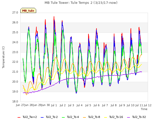 plot of MB Tule Tower: Tule Temps 2 (3/23/17-now)