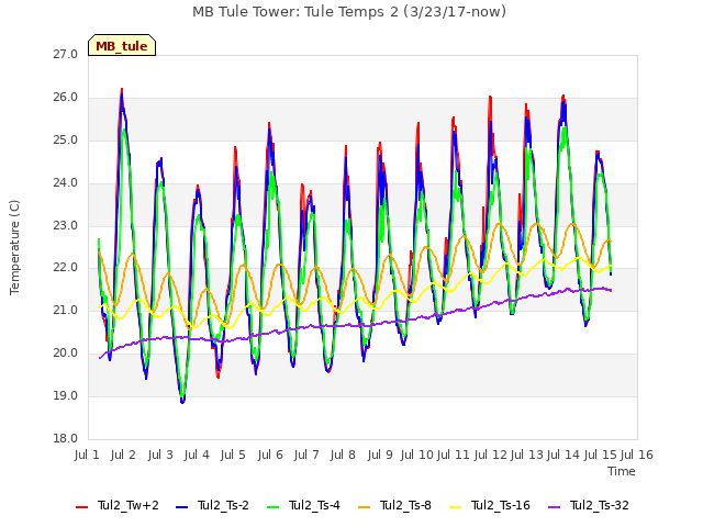 plot of MB Tule Tower: Tule Temps 2 (3/23/17-now)