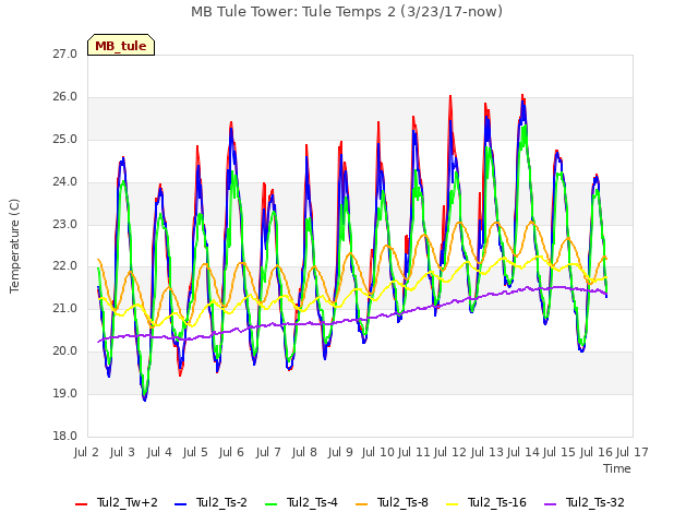 plot of MB Tule Tower: Tule Temps 2 (3/23/17-now)