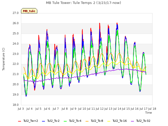 plot of MB Tule Tower: Tule Temps 2 (3/23/17-now)