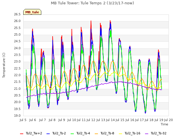 plot of MB Tule Tower: Tule Temps 2 (3/23/17-now)