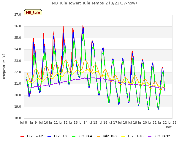 plot of MB Tule Tower: Tule Temps 2 (3/23/17-now)