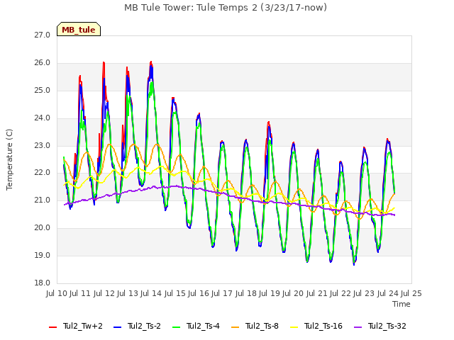 plot of MB Tule Tower: Tule Temps 2 (3/23/17-now)