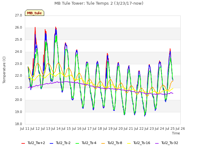 plot of MB Tule Tower: Tule Temps 2 (3/23/17-now)