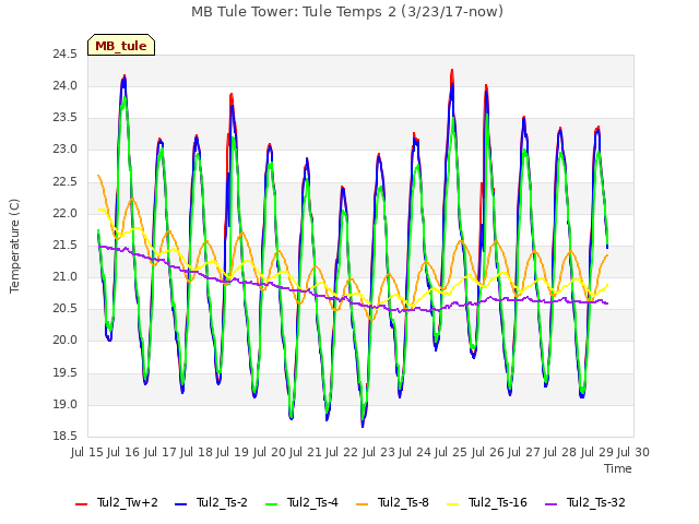 plot of MB Tule Tower: Tule Temps 2 (3/23/17-now)