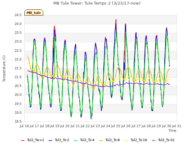 plot of MB Tule Tower: Tule Temps 2 (3/23/17-now)