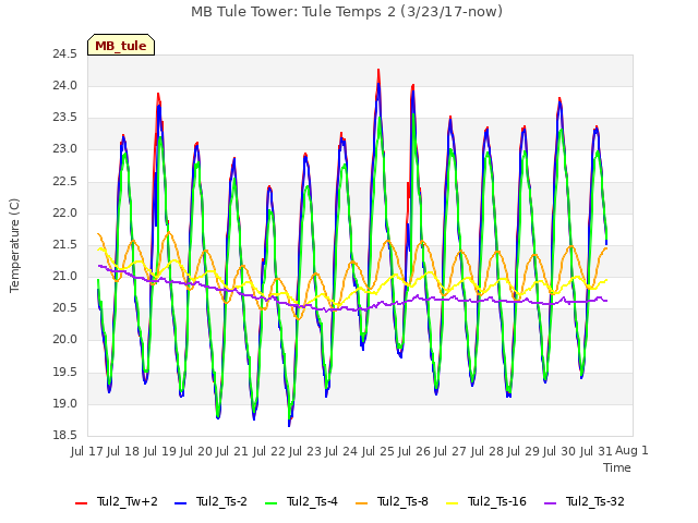 plot of MB Tule Tower: Tule Temps 2 (3/23/17-now)