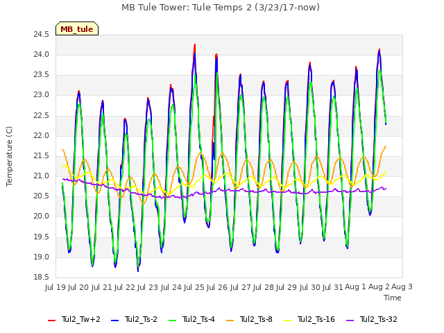 plot of MB Tule Tower: Tule Temps 2 (3/23/17-now)