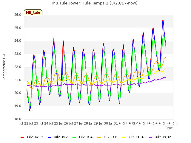 plot of MB Tule Tower: Tule Temps 2 (3/23/17-now)