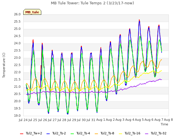 plot of MB Tule Tower: Tule Temps 2 (3/23/17-now)