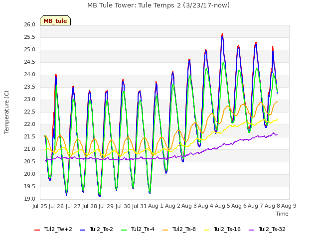 plot of MB Tule Tower: Tule Temps 2 (3/23/17-now)