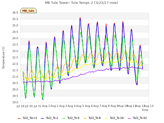 plot of MB Tule Tower: Tule Temps 2 (3/23/17-now)