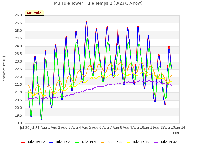 plot of MB Tule Tower: Tule Temps 2 (3/23/17-now)