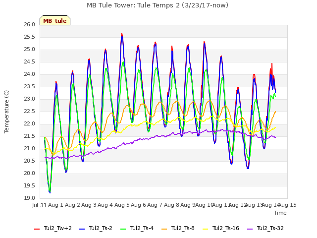 plot of MB Tule Tower: Tule Temps 2 (3/23/17-now)