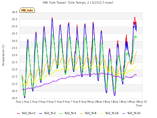 plot of MB Tule Tower: Tule Temps 2 (3/23/17-now)