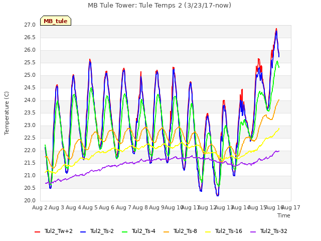 plot of MB Tule Tower: Tule Temps 2 (3/23/17-now)