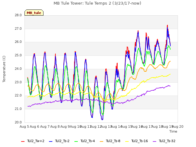 plot of MB Tule Tower: Tule Temps 2 (3/23/17-now)