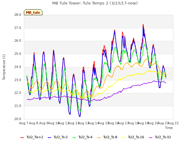 plot of MB Tule Tower: Tule Temps 2 (3/23/17-now)