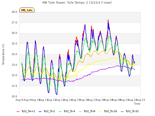 plot of MB Tule Tower: Tule Temps 2 (3/23/17-now)