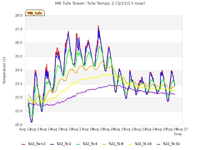 plot of MB Tule Tower: Tule Temps 2 (3/23/17-now)