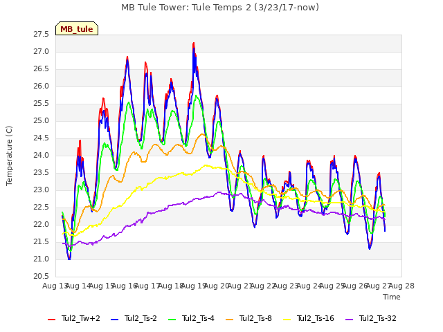 plot of MB Tule Tower: Tule Temps 2 (3/23/17-now)