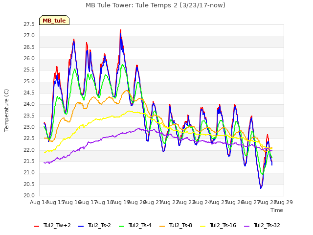 plot of MB Tule Tower: Tule Temps 2 (3/23/17-now)