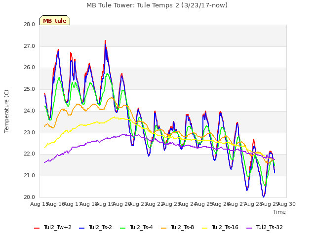 plot of MB Tule Tower: Tule Temps 2 (3/23/17-now)