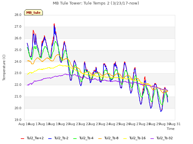 plot of MB Tule Tower: Tule Temps 2 (3/23/17-now)