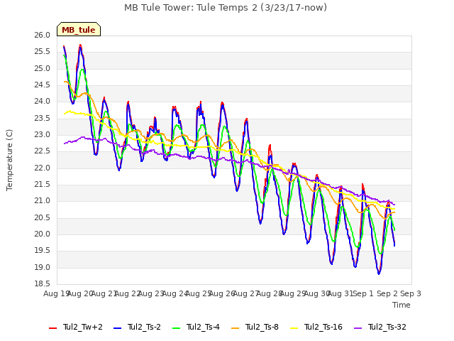 plot of MB Tule Tower: Tule Temps 2 (3/23/17-now)