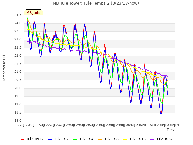 plot of MB Tule Tower: Tule Temps 2 (3/23/17-now)