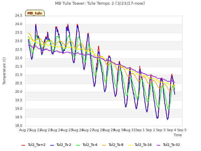 plot of MB Tule Tower: Tule Temps 2 (3/23/17-now)