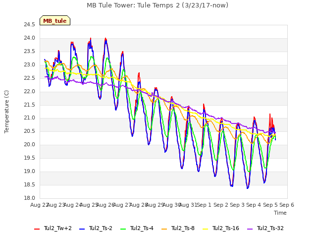 plot of MB Tule Tower: Tule Temps 2 (3/23/17-now)