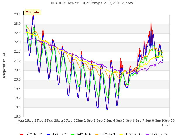 plot of MB Tule Tower: Tule Temps 2 (3/23/17-now)