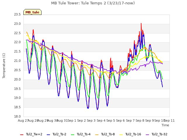 plot of MB Tule Tower: Tule Temps 2 (3/23/17-now)