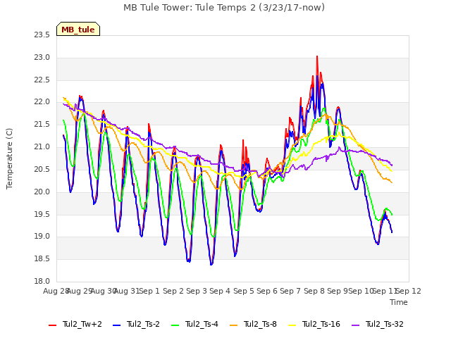 plot of MB Tule Tower: Tule Temps 2 (3/23/17-now)