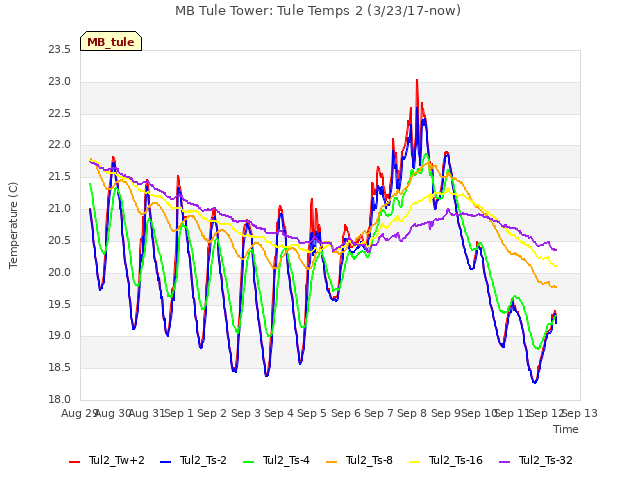 plot of MB Tule Tower: Tule Temps 2 (3/23/17-now)