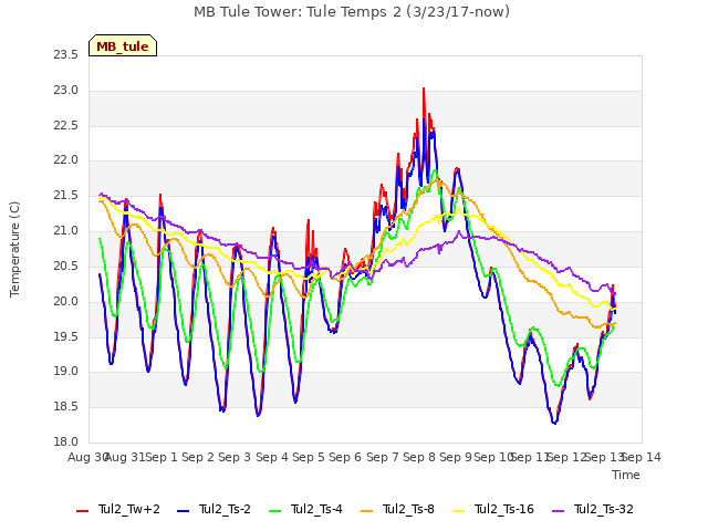 plot of MB Tule Tower: Tule Temps 2 (3/23/17-now)