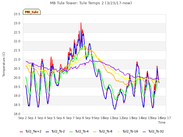 plot of MB Tule Tower: Tule Temps 2 (3/23/17-now)