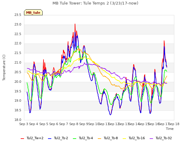 plot of MB Tule Tower: Tule Temps 2 (3/23/17-now)