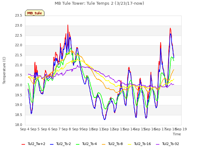 plot of MB Tule Tower: Tule Temps 2 (3/23/17-now)