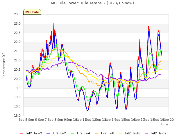 plot of MB Tule Tower: Tule Temps 2 (3/23/17-now)