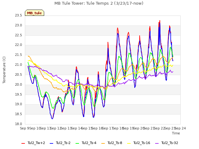 plot of MB Tule Tower: Tule Temps 2 (3/23/17-now)