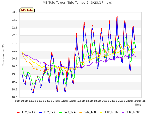 plot of MB Tule Tower: Tule Temps 2 (3/23/17-now)