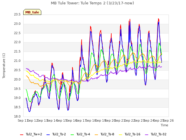 plot of MB Tule Tower: Tule Temps 2 (3/23/17-now)