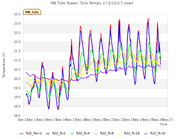 plot of MB Tule Tower: Tule Temps 2 (3/23/17-now)