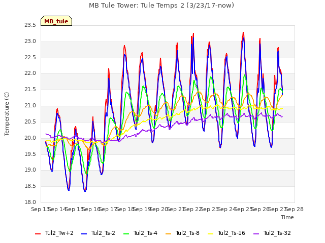 plot of MB Tule Tower: Tule Temps 2 (3/23/17-now)