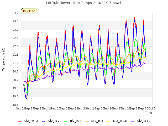 plot of MB Tule Tower: Tule Temps 2 (3/23/17-now)