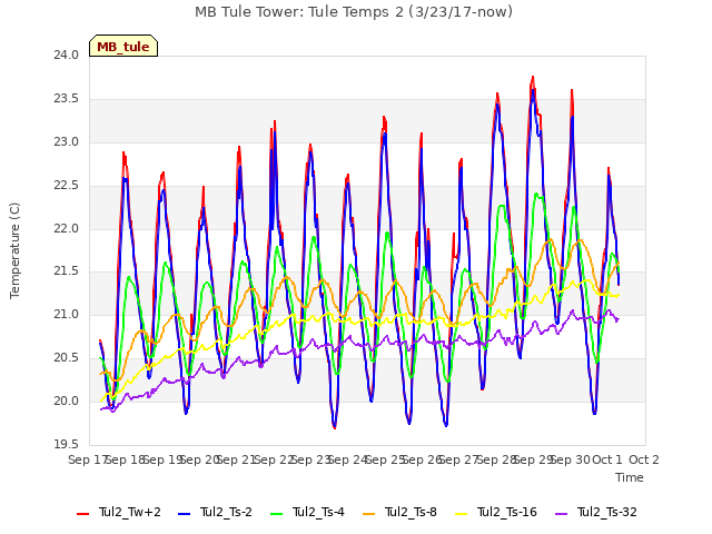 plot of MB Tule Tower: Tule Temps 2 (3/23/17-now)