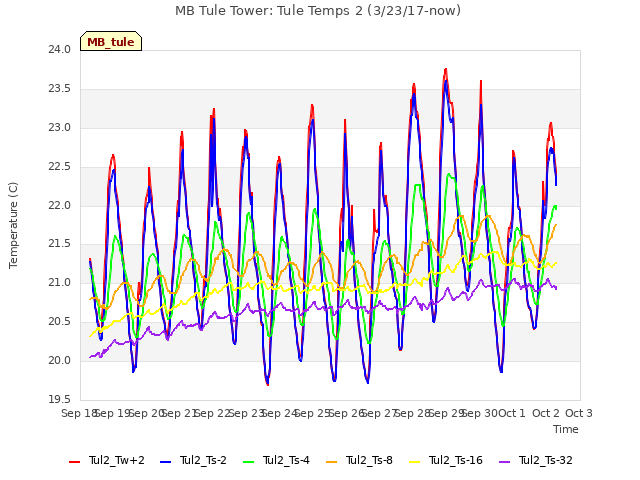 plot of MB Tule Tower: Tule Temps 2 (3/23/17-now)