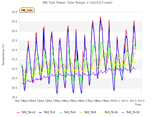 plot of MB Tule Tower: Tule Temps 2 (3/23/17-now)